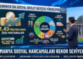 Almanya Sosyal Harcamaları Rekor Seviyede: 1,43 Trilyon Euro!